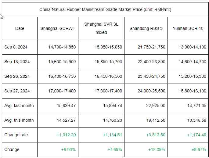 Monthly Summary: Sep 2024 Natural Rubber Average Price Rose