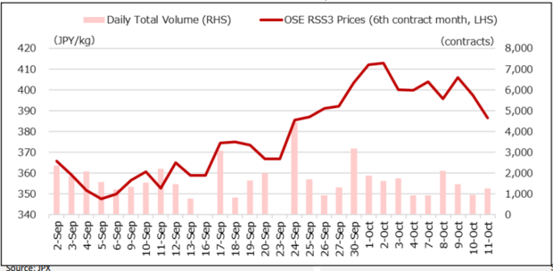 Rubber futures register ‘sharp falls’ on potential EUDR delay