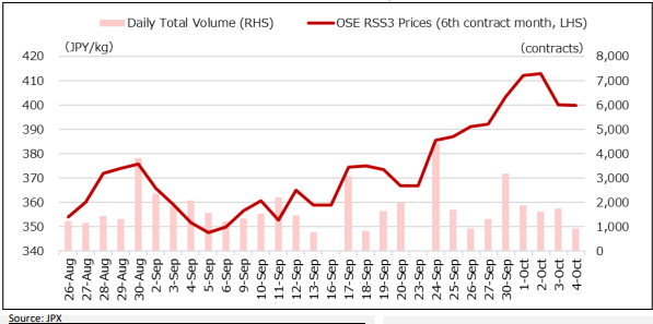 Rubber markets mixed as traders track EU regulatory developments