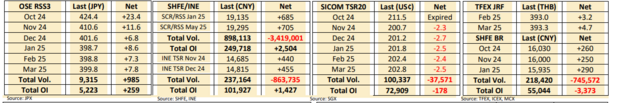 Rubber markets mixed as traders track EU regulatory developments